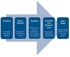 Value Selling Teil 2 – Die Schritte im Kaufprozess der Kunden - Mercuri ...